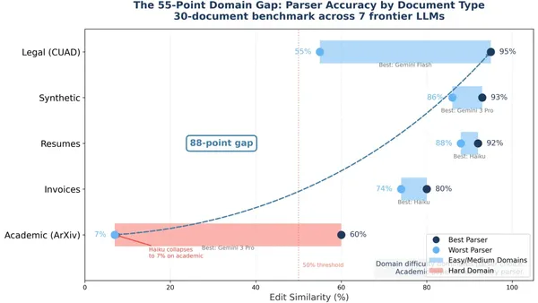 PDF Parsing Benchmark - Accuracy by Domain (800+ documents)