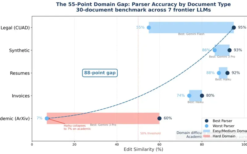 PDF Parsing Benchmark - Accuracy by Domain (800+ documents)