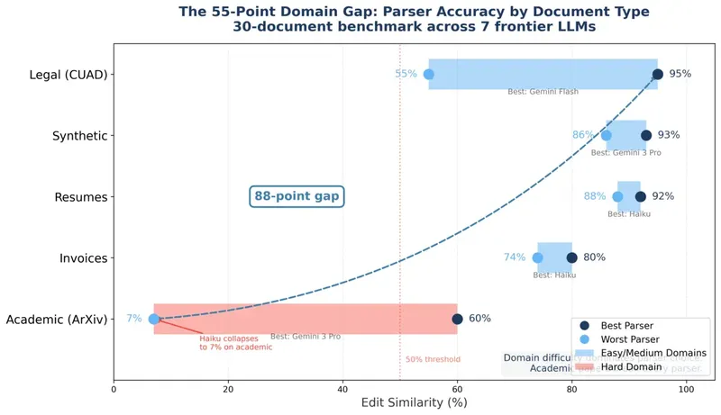 PDF Parsing Benchmark - Accuracy by Domain (800+ documents)