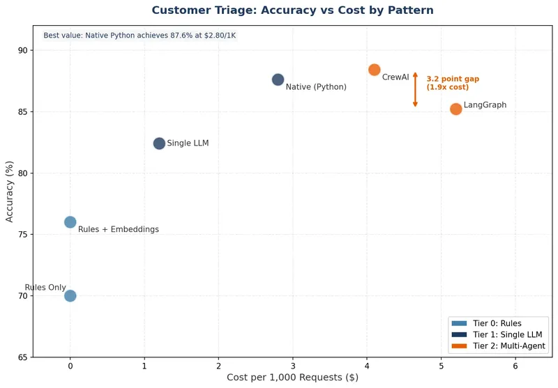 Accuracy vs Cost scatter plot showing the narrow 4-point accuracy spread across implementations whil