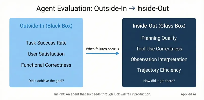 Two-panel comparison of agent evaluation approaches