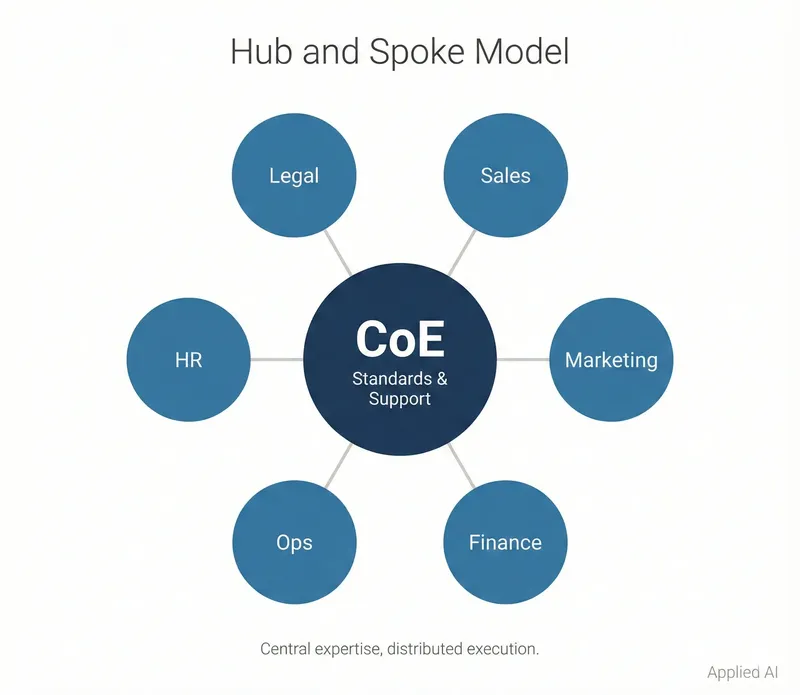 Hub and Spoke Model: Central AI Center of Excellence providing standards and support to distributed 