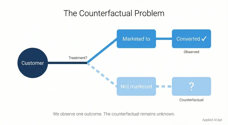 The Counterfactual Problem: We observe one outcome (marketed to → converted). The counterfactual (no