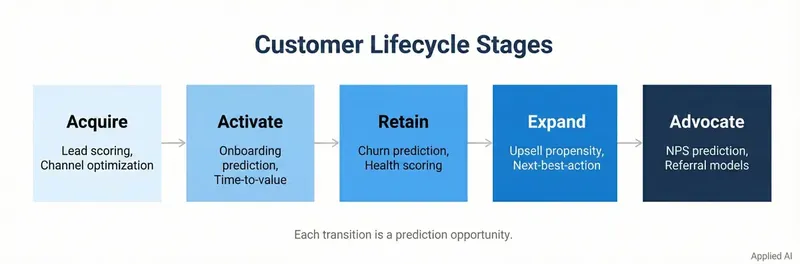 Horizontal flow diagram showing 5 customer lifecycle stages