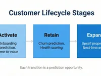 Customer Lifecycle Analytics: From Prediction to Autonomous Optimization - customer-lifecycle-01