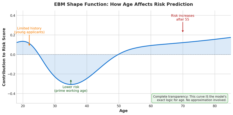 EBM Shape Function: Income effect on loan approval probability