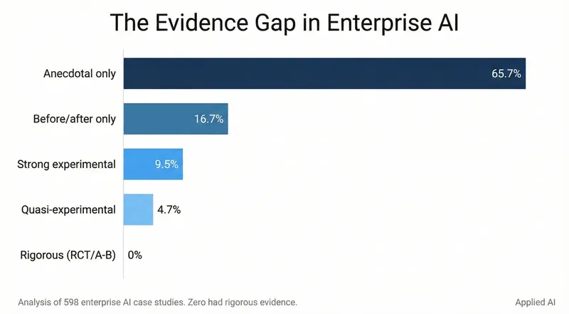Bar chart showing evidence quality distribution
