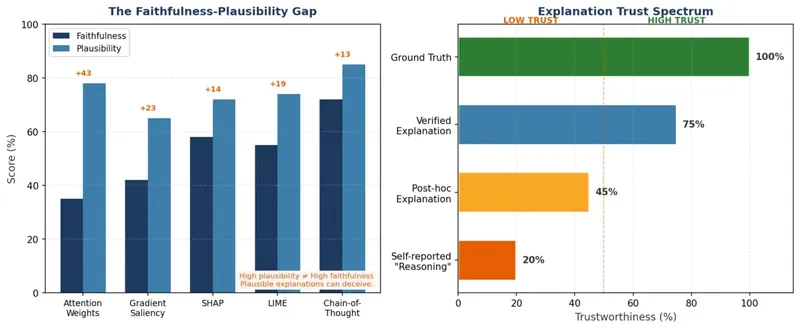 Diagram showing faithfulness gap concept
