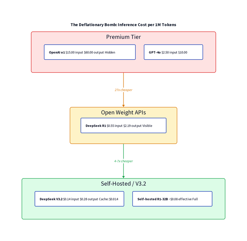 Comparison of inference costs showing 27x price difference between premium and open-weight APIs