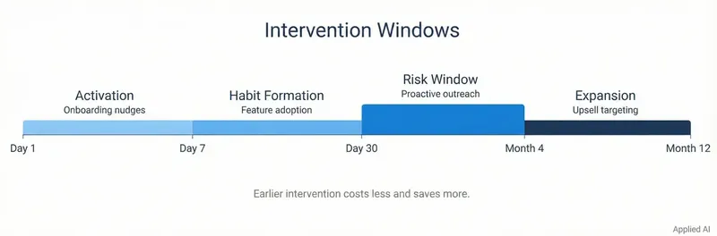 Timeline showing optimal intervention periods