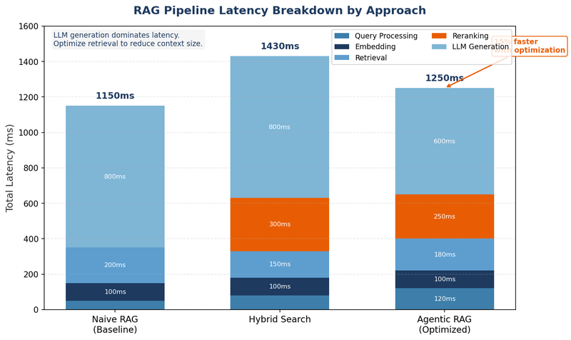 Latency Illustration from Naive to Agentic RAG