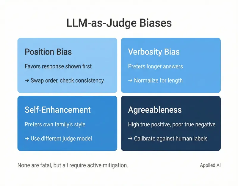 2x2 grid showing four types of LLM judge biases
