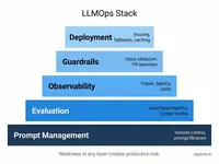 The LLM Application Lifecycle: From Prompt to Production - llm-ops-stack-02-1200w