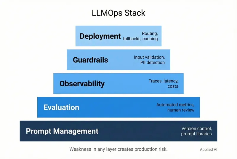 LLMOps Stack showing five layers: Deployment, Fine-tuning, Monitoring, Evaluation, and Prompt Management