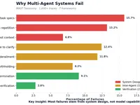 MAST Failure Taxonomy - Why Multi-Agent Systems Fail