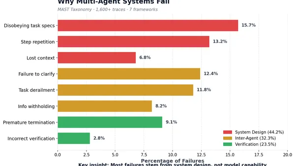 MAST Failure Taxonomy - Why Multi-Agent Systems Fail