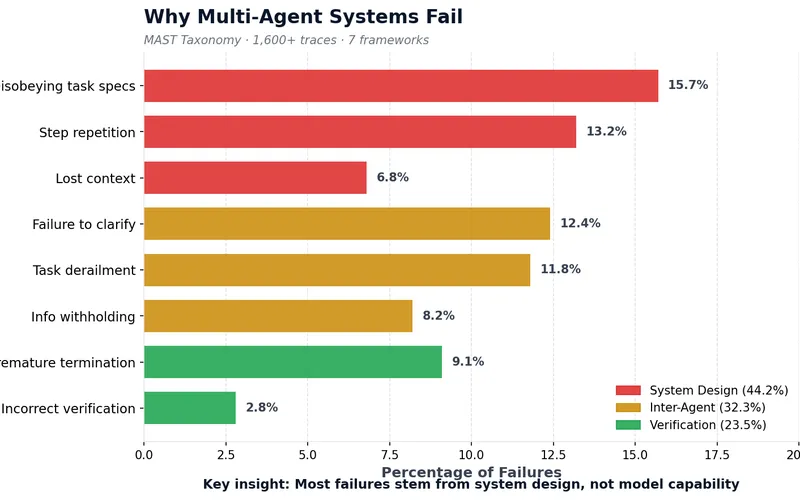 MAST Failure Taxonomy - Why Multi-Agent Systems Fail