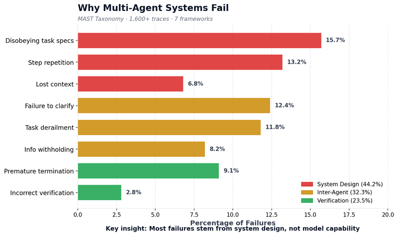 Horizontal bar chart showing failure modes with System Design at 44.2%, Inter-Agent at 32.3%, and Verification at 23.5%