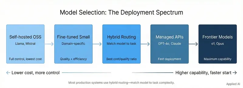 Model Selection Spectrum showing deployment options from self-hosted to frontier models