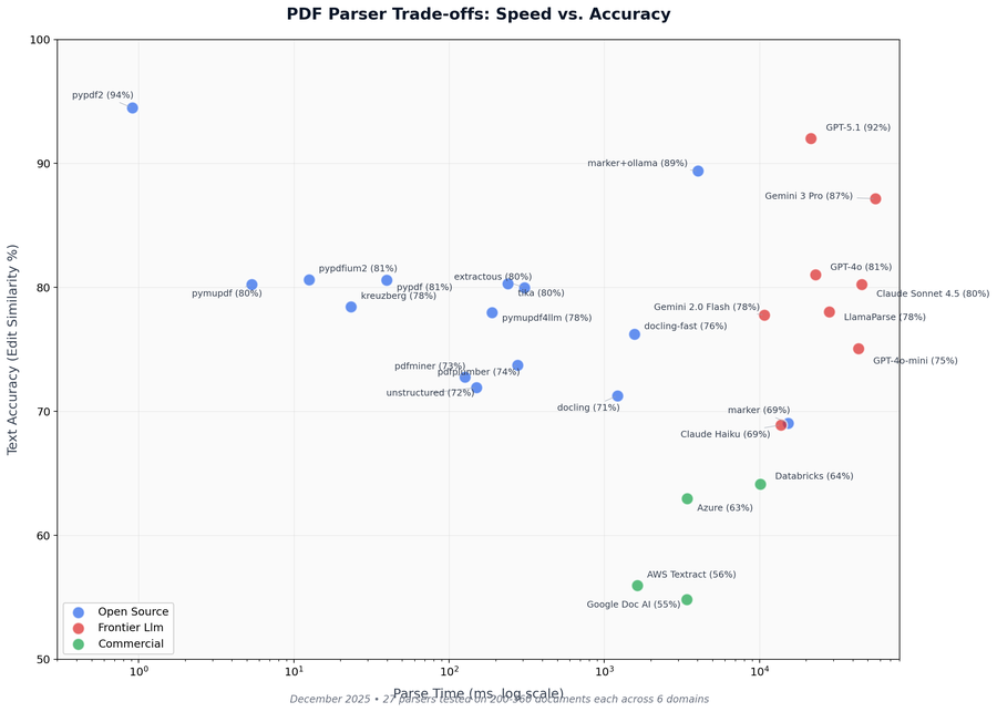 PDF Parser Trade-offs: Speed vs Accuracy (v2 - Full Data)