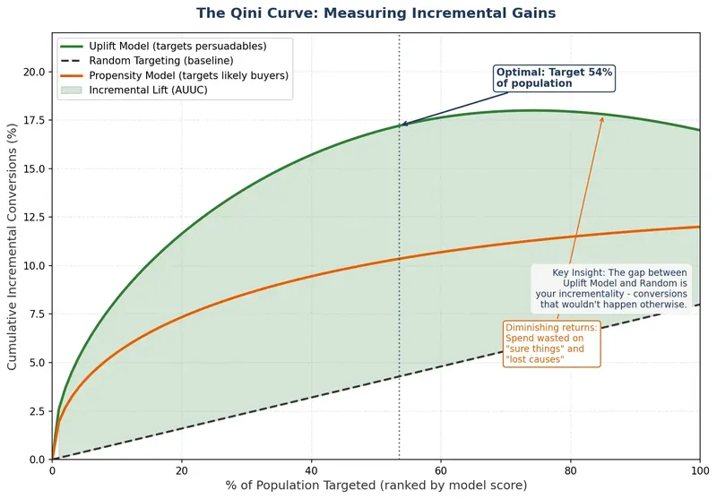 The Qini Curve: Measuring Incremental Gains. Shows uplift model outperforming random targeting and p