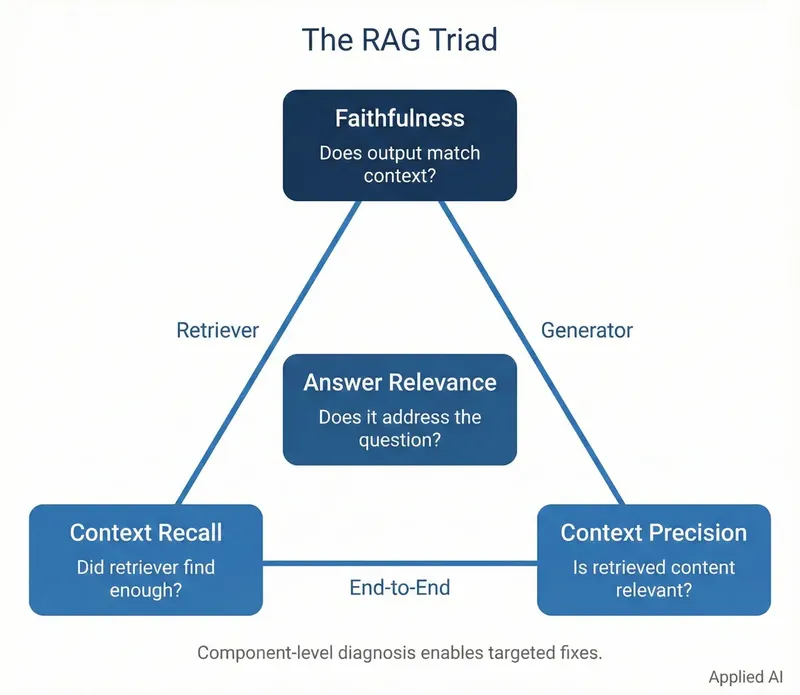 Triangular diagram showing RAG evaluation components