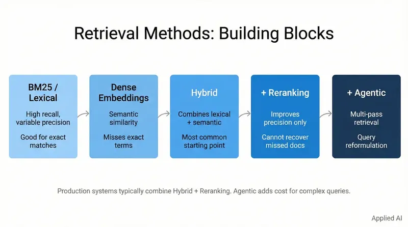 Pipeline showing retrieval method progression