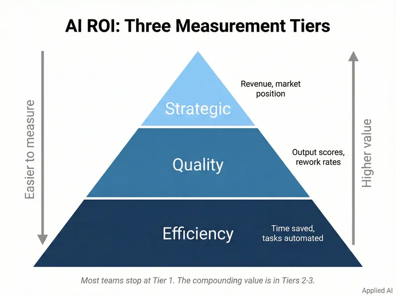 AI ROI: Three Measurement Tiers - Efficiency at the base (easy to measure), Quality in the middle, a