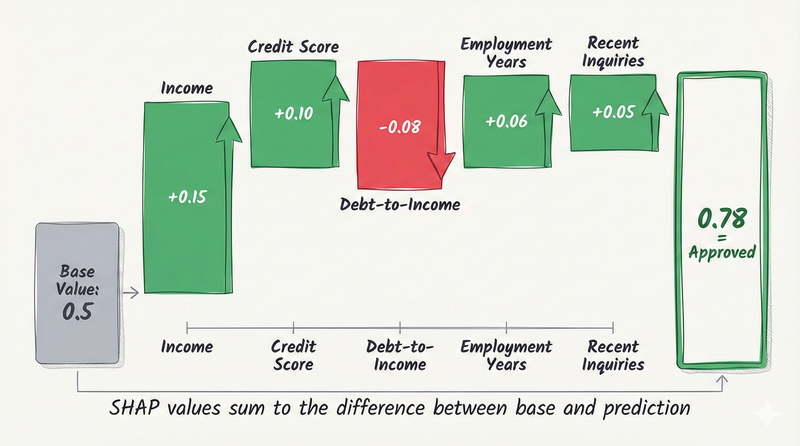 SHAP Waterfall: Feature contributions to a single prediction
