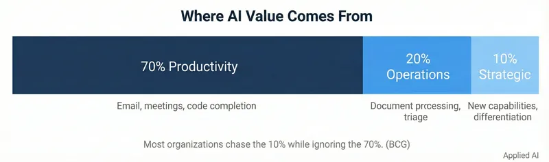 Where AI Value Comes From: 70% Productivity (email, meetings, code completion), 20% Operations (docu