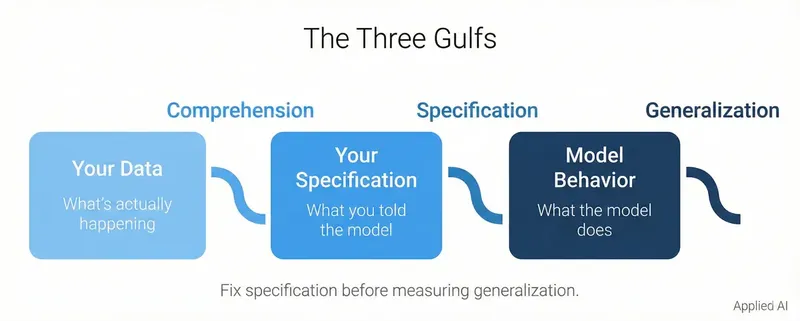Diagram showing three gulfs in LLM evaluation