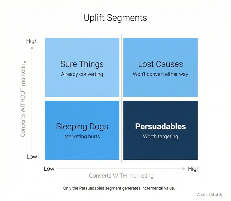 Uplift Segments: 2x2 matrix showing the four customer personas—Sure Things, Lost Causes, Persuadable